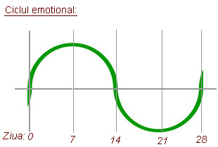 Bioritm, ciclul emotional
