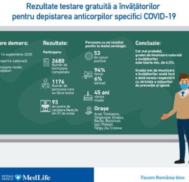 Gradul de imunizare naturală a învățătorilor pentru COVID-19 este, cel mai probabil, foarte mic, de 4,5% 9 gradul-de-imunizare-naturală-a-învățătorilor-pentru-COVID-19-este-cel-mai-probabil-foarte-mic-de-4,5%