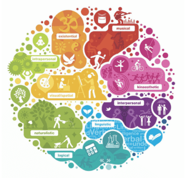 Cele opt tipuri de inteligenţă 8 cele-opt-tipuri-de-inteligenţă