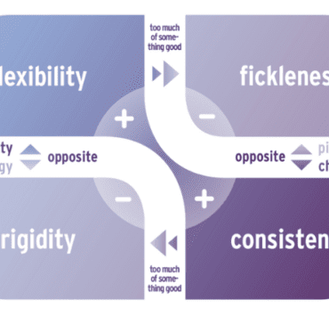 CORE QUALITIES & CORE QUADRANT - un model simplu de dezvoltare profesională și personală 7 core-qualities-core-quadrant-un-model-simplu-de-dezvoltare-profesională-și-personală