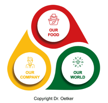 Dr. Oetker publică Obiectivele de Sustenabilitate 8 dr-oetker-publică-obiectivele-de-sustenabilitate