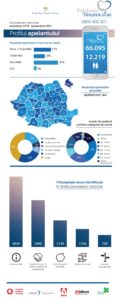 Topul nevoilor vârstnicilor, soluțiile disponibile și strategia națională pentru îmbunătățirea vieții acestora 3 Infografic Telefonul Varstnicului