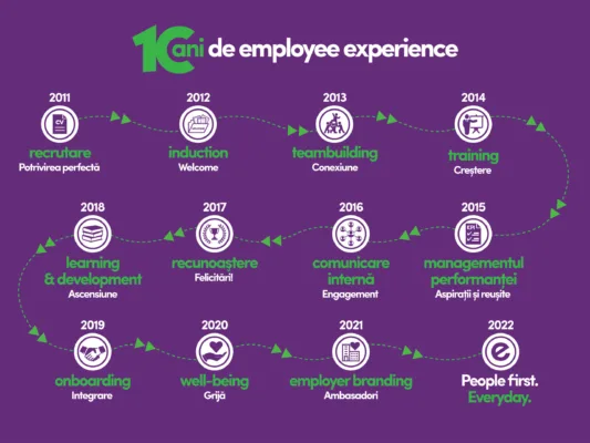 Exploratist: 10 concepte care au definit piața de HR în ultimii 10 ani 3 Exploratist 10 ani de employee experience scaled