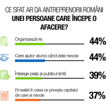 antreprenorii-români-dezvăluie-că-secretul-succesului-este-reziliența