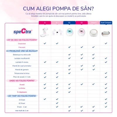 Spectra lansează modelele Spectra Dual, o nouă generație de pompe de sân 3 Tabel-Spectra-cum-alegi-pompa-bife-corecte
