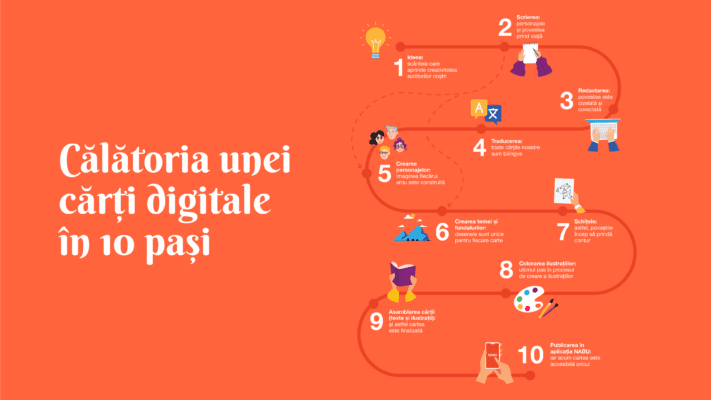 Calatoria unei carti digitale