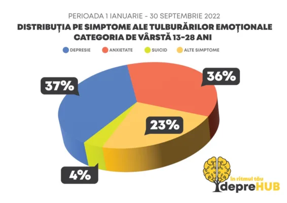 Grafic depreHUB_Simptome