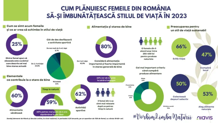 Principale obiective ale româncelor: alimentație sănătoasă, activități sportive și timp în aer liber