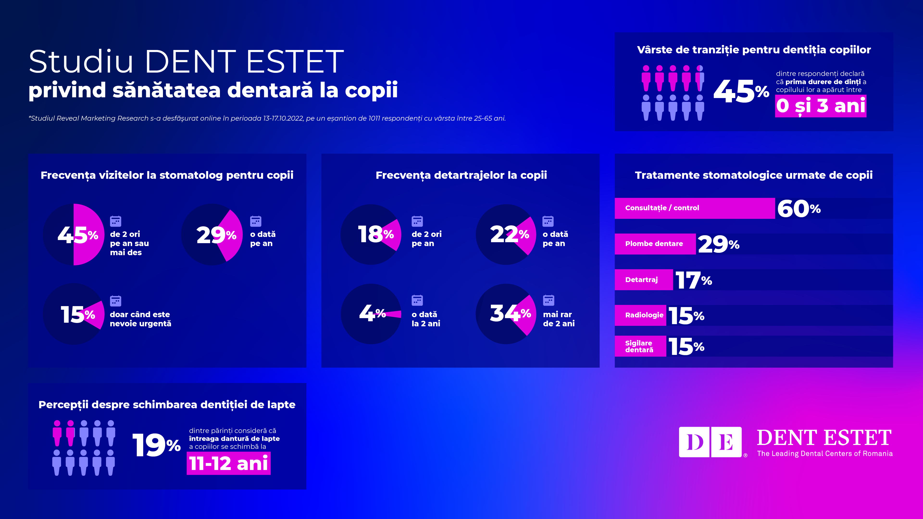 Studiu DENT ESTET privind sănătatea dentară la copii 3 Infografic_DENT ESTET 4 KIDS