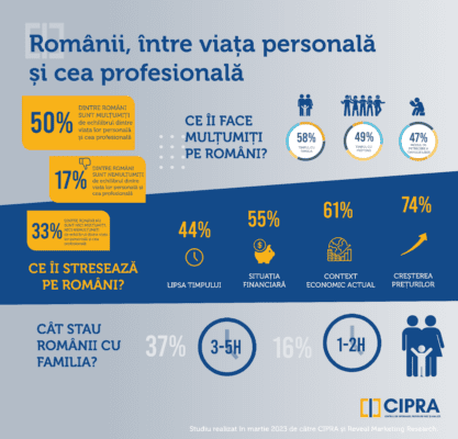 56% dintre români petrec cel mult 5 ore pe zi cu familia 3 INFOGRAFIC