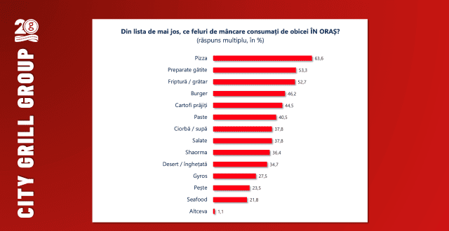 City Grill 20ani Sondaj 10