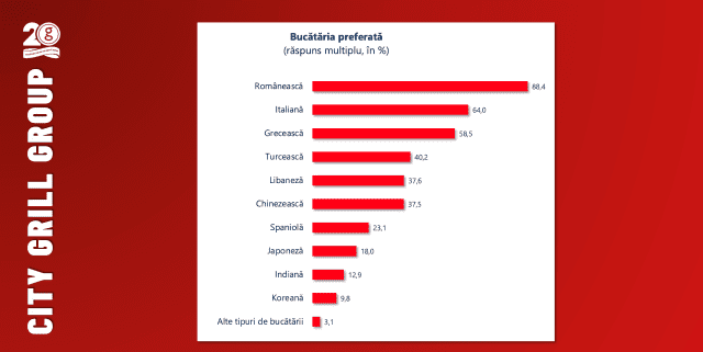City Grill 20ani Sondaj 4