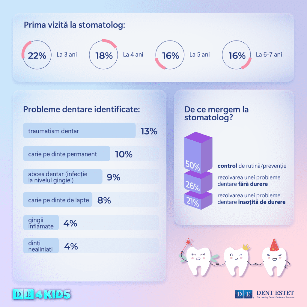 Radiografia sănătății orale la copii, studiu DENT ESTET 4 KIDS 4 InfograficDENTESTET29.05 1